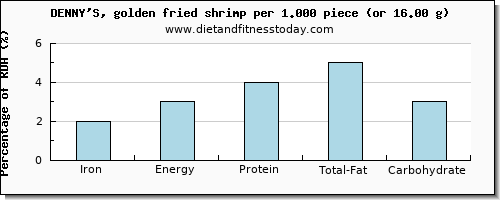 iron and nutritional content in shrimp