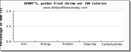 iron and nutrition facts in shrimp per 100 calories