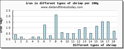 shrimp iron per 100g