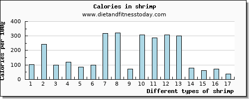 shrimp magnesium per 100g