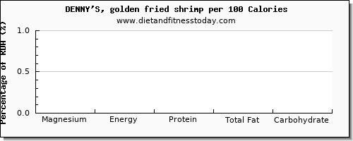 magnesium and nutrition facts in shrimp per 100 calories