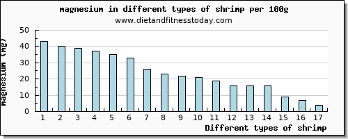 shrimp magnesium per 100g