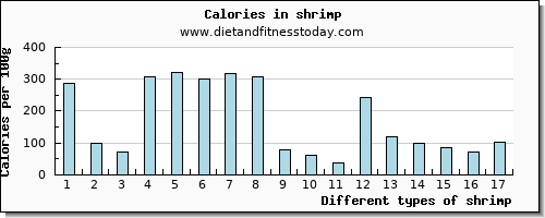 shrimp manganese per 100g