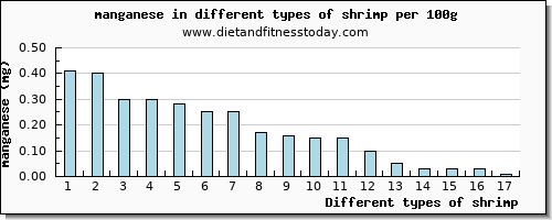 shrimp manganese per 100g