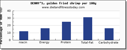 niacin and nutrition facts in shrimp per 100g