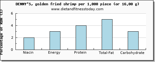 niacin and nutritional content in shrimp