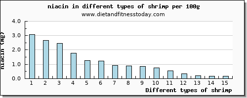 shrimp niacin per 100g