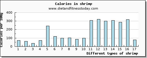 shrimp phosphorus per 100g