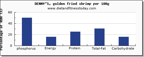 phosphorus and nutrition facts in shrimp per 100g