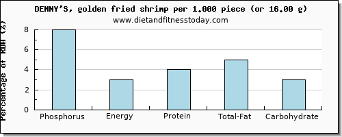 phosphorus and nutritional content in shrimp