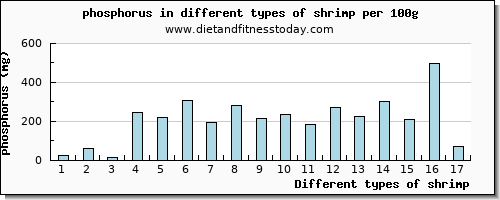 shrimp phosphorus per 100g