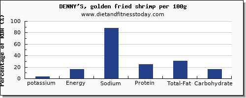 potassium and nutrition facts in shrimp per 100g