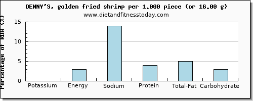 potassium and nutritional content in shrimp