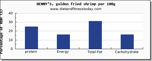 Shrimp Nutrition Chart