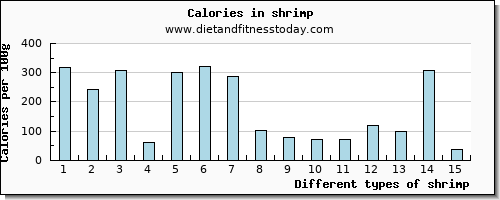 shrimp riboflavin per 100g