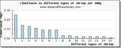 shrimp riboflavin per 100g