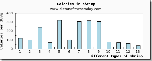 shrimp selenium per 100g