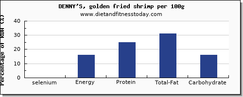 selenium and nutrition facts in shrimp per 100g