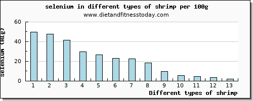 shrimp selenium per 100g