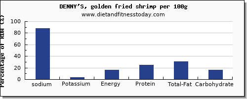 sodium and nutrition facts in shrimp per 100g