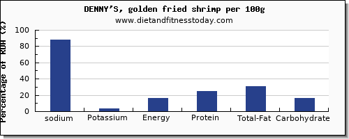 Denny S Nutrition Chart