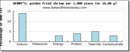 sodium and nutritional content in shrimp