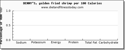 sodium and nutrition facts in shrimp per 100 calories