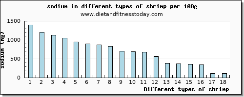 shrimp sodium per 100g