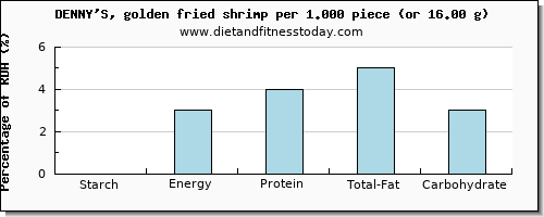 starch and nutritional content in shrimp