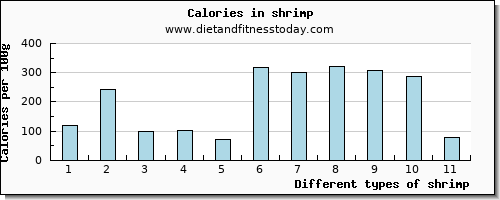 shrimp threonine per 100g