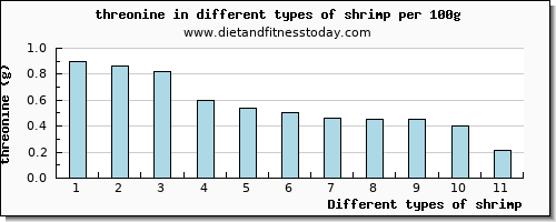 shrimp threonine per 100g