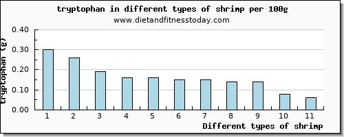 shrimp tryptophan per 100g