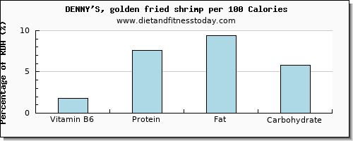 vitamin b6 and nutrition facts in shrimp per 100 calories