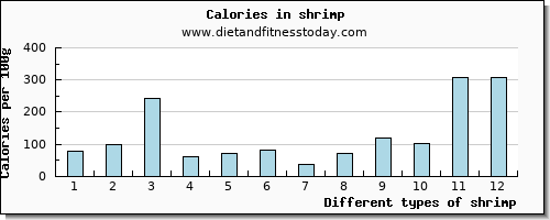 shrimp vitamin c per 100g