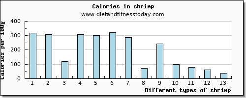 shrimp vitamin e per 100g