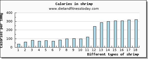 shrimp water per 100g