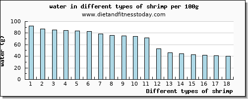 shrimp water per 100g