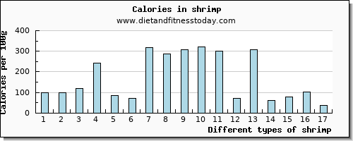 shrimp zinc per 100g