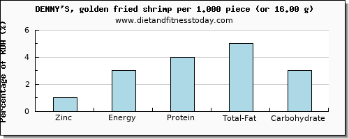 zinc and nutritional content in shrimp