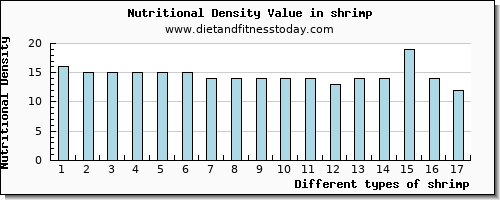 shrimp zinc per 100g