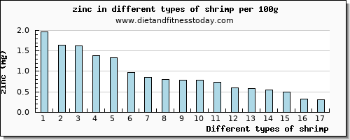 shrimp zinc per 100g