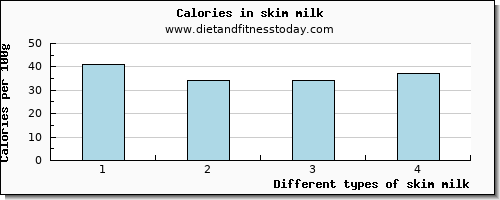 skim milk aspartic acid per 100g