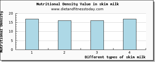 skim milk aspartic acid per 100g