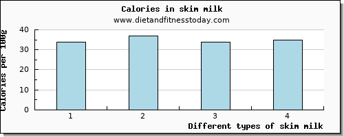 skim milk caffeine per 100g