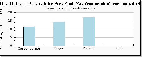 carbs and nutrition facts in skim milk per 100 calories