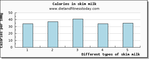 skim milk cholesterol per 100g