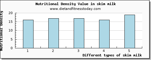 skim milk cholesterol per 100g