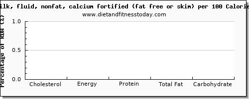 cholesterol and nutrition facts in skim milk per 100 calories