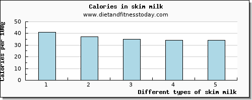 skim milk iron per 100g