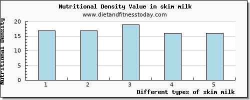 skim milk iron per 100g